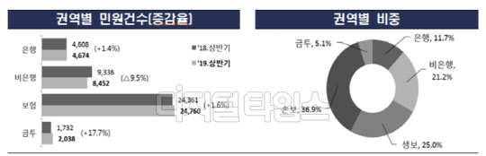 상반기 금융 권역별 민원건수와 비중. 금융감독원 제공